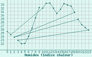 Courbe de l'humidex pour Chiavari