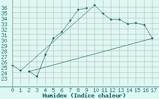 Courbe de l'humidex pour Afeq