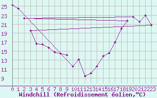 Courbe du refroidissement olien pour Cranbrook Airport Auto