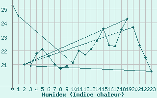 Courbe de l'humidex pour Dunkerque (59)