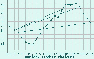 Courbe de l'humidex pour Nmes - Courbessac (30)