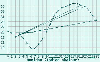 Courbe de l'humidex pour Ciudad Real (Esp)