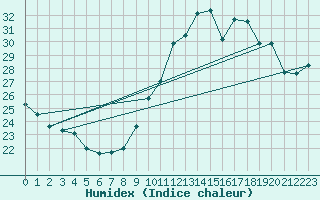 Courbe de l'humidex pour Ile de Groix (56)