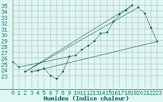 Courbe de l'humidex pour Pau (64)