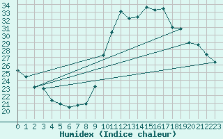 Courbe de l'humidex pour Le Luc - Cannet des Maures (83)