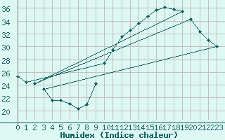 Courbe de l'humidex pour Toulouse-Blagnac (31)