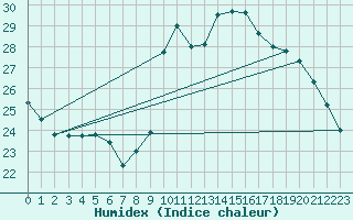 Courbe de l'humidex pour Verges (Esp)