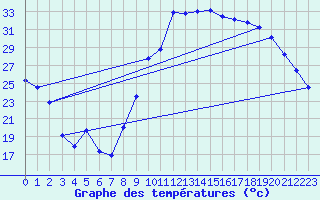 Courbe de tempratures pour Le Luc - Cannet des Maures (83)