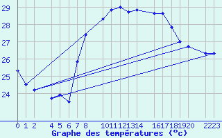 Courbe de tempratures pour guilas