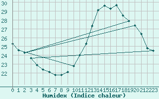Courbe de l'humidex pour Toulouse-Francazal (31)
