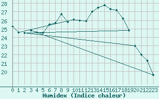 Courbe de l'humidex pour Mhling