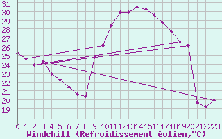 Courbe du refroidissement olien pour Roujan (34)
