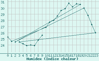 Courbe de l'humidex pour Sallles d'Aude (11)