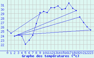 Courbe de tempratures pour Solenzara - Base arienne (2B)