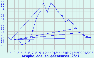 Courbe de tempratures pour Huercal Overa