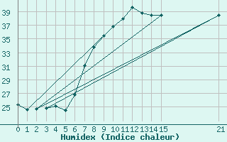 Courbe de l'humidex pour Porqueres