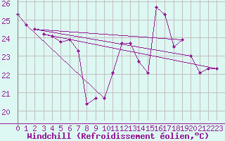 Courbe du refroidissement olien pour Cap Corse (2B)