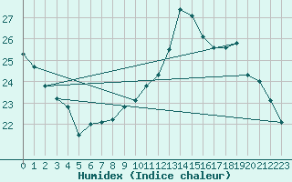 Courbe de l'humidex pour Auch (32)