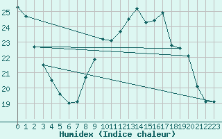 Courbe de l'humidex pour Orange (84)