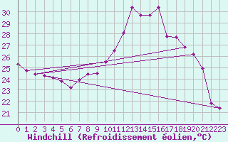 Courbe du refroidissement olien pour Zumaya Faro