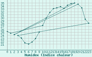 Courbe de l'humidex pour Ernage (Be)