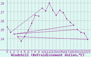 Courbe du refroidissement olien pour Isola Di Salina