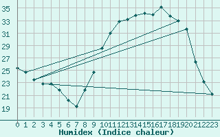 Courbe de l'humidex pour Cernay (86)