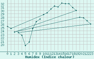 Courbe de l'humidex pour El Golea