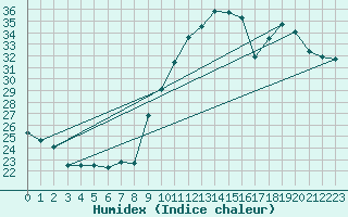 Courbe de l'humidex pour Xert / Chert (Esp)