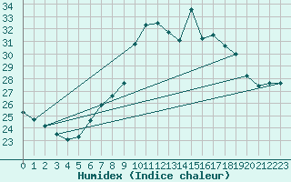 Courbe de l'humidex pour Weinbiet