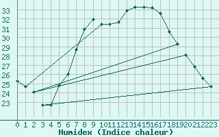 Courbe de l'humidex pour Birlad