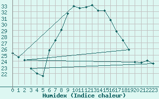 Courbe de l'humidex pour De Bilt (PB)