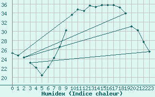 Courbe de l'humidex pour Guadalajara