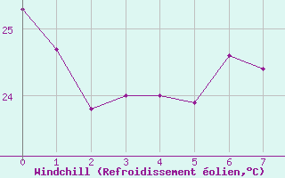 Courbe du refroidissement olien pour Campo Grande