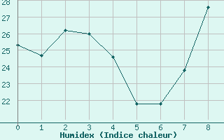 Courbe de l'humidex pour Plasencia