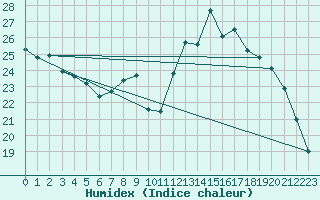 Courbe de l'humidex pour Combs-la-Ville (77)