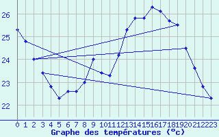 Courbe de tempratures pour Leucate (11)