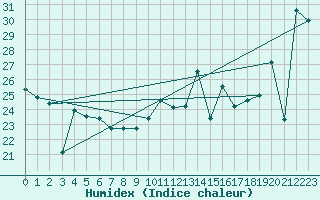 Courbe de l'humidex pour Cartagena