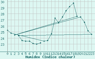 Courbe de l'humidex pour Lunegarde (46)