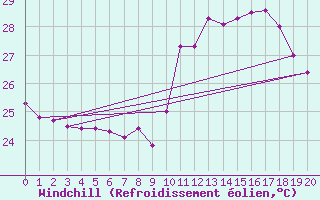 Courbe du refroidissement olien pour Coruripe