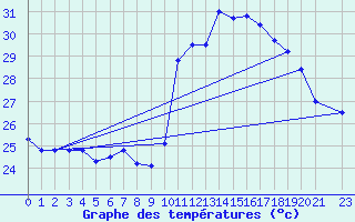 Courbe de tempratures pour Coruripe