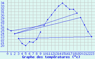 Courbe de tempratures pour Saint-Jean-de-Vedas (34)