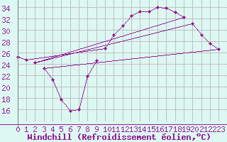 Courbe du refroidissement olien pour Isle-sur-la-Sorgue (84)