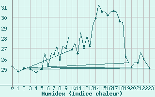 Courbe de l'humidex pour Baden Wurttemberg, Neuostheim