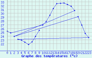 Courbe de tempratures pour Nmes - Garons (30)