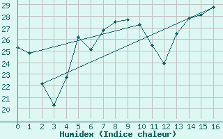 Courbe de l'humidex pour Kragujevac