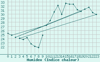 Courbe de l'humidex pour Ste (34)