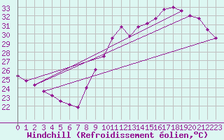 Courbe du refroidissement olien pour Montpellier (34)