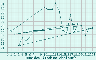 Courbe de l'humidex pour Cartagena