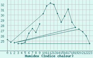 Courbe de l'humidex pour Lachen / Galgenen
